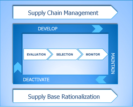 supplier management cycle including evaluation, selection and monitoring