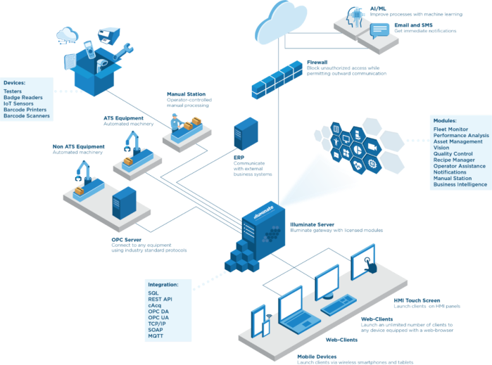 Illuminate™ Werkshallen-Managementsystem-Architektur (High-Level-Ansicht)