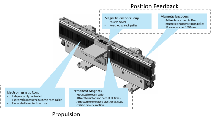 SuperTrak CONVEYANCE und lineare Bewegungstechnologie