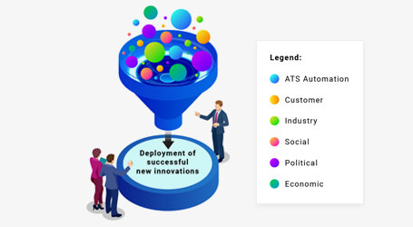 ATS innovation solutions funnel