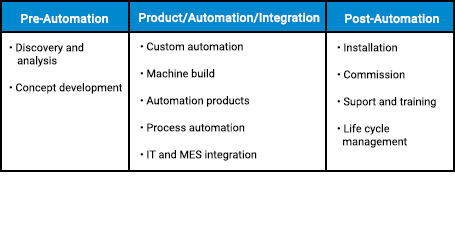 End-to-end automation services life cycle offering