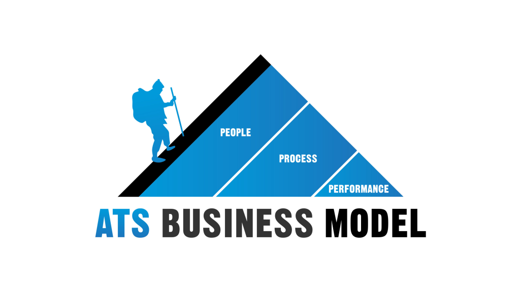 ATS-Geschäftsmodell zeigt eine menschliche Figur, die die Seite einer Pyramide erklimmt, die aus drei Bändern besteht, die Menschen, Prozesse und Leistung darstellen