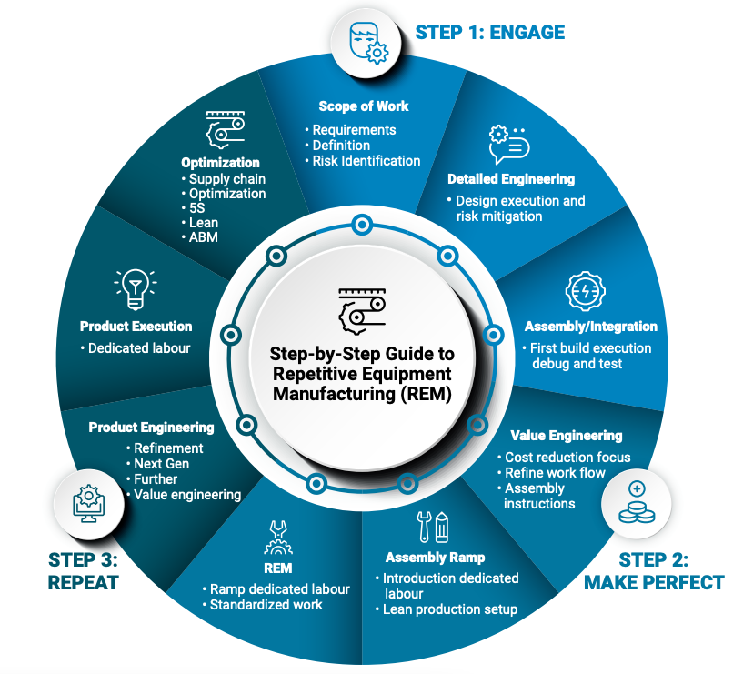 Step-by-step guide to repetitive equipment contract manufacturing graphic showing a circle divided into wedges and each wedge is a step in the REM process