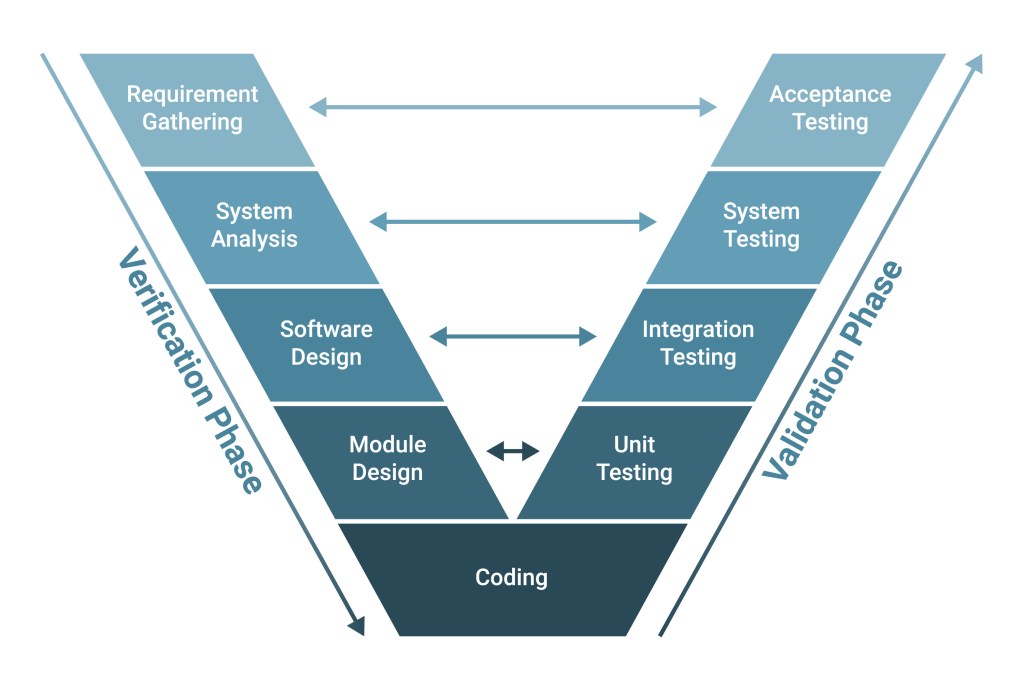 A V-diagram illustrating the various phases of design through building of a system down the left side of the V and the associated testing that occurs after build on the right side of the V