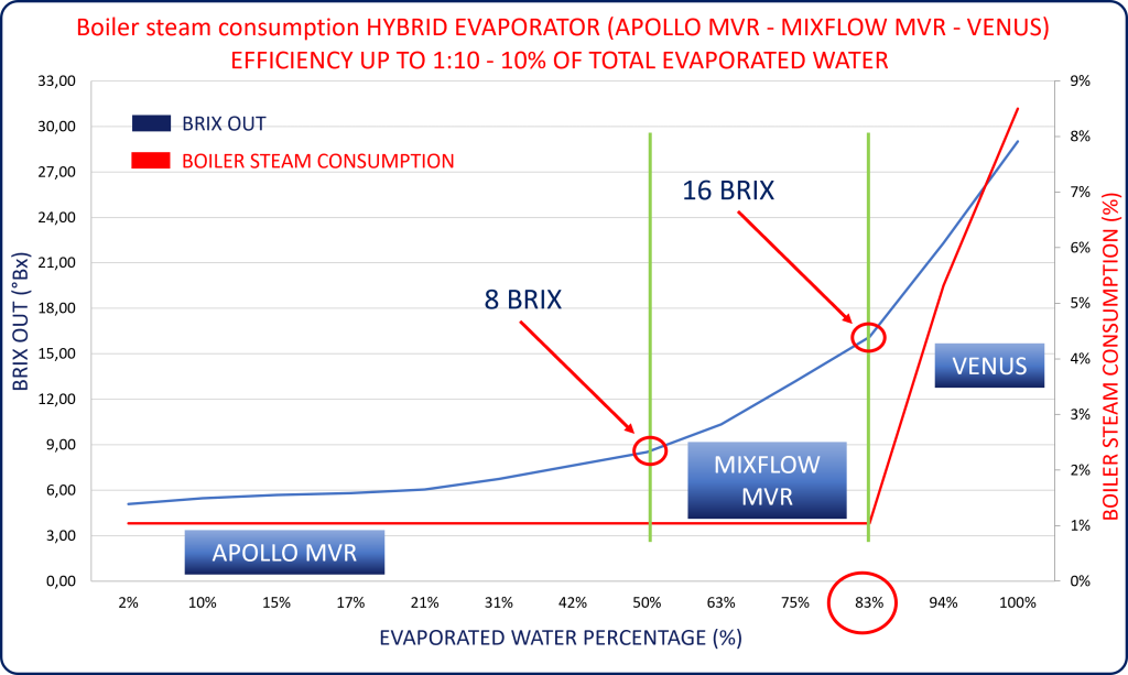 Boiler steam consumption - hybrid evaporator