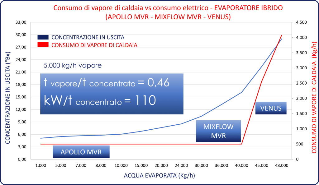 Consumo vapore ed elettricità - evaporatore ibrido