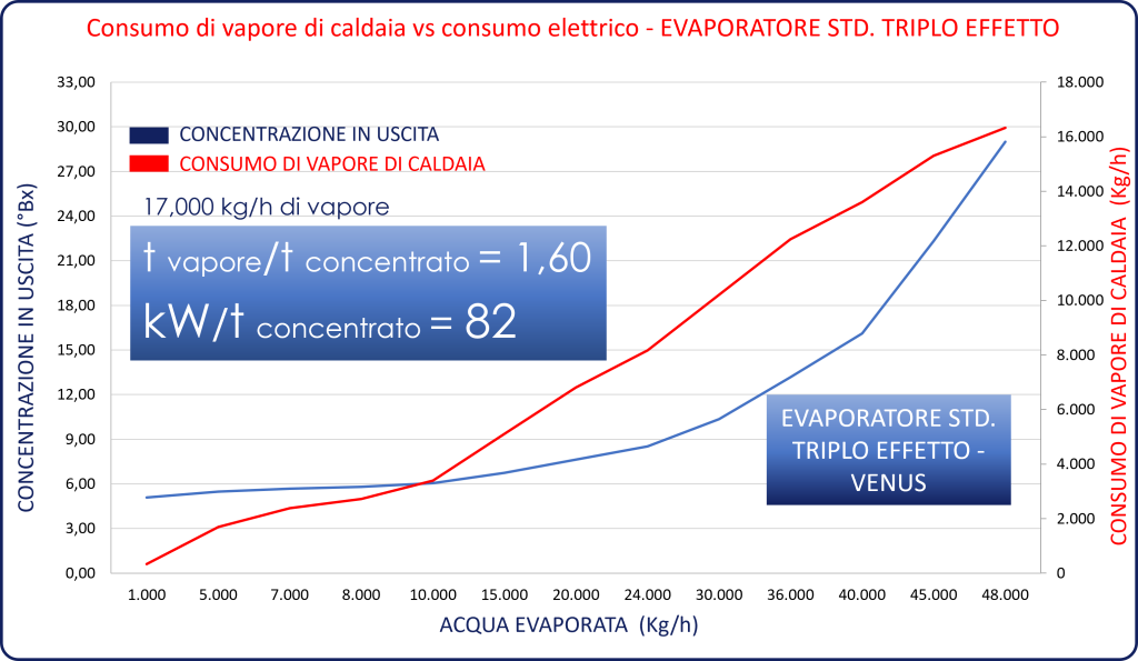 Consumo vapore ed elettricità -evaporatore standard