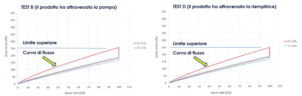 Confronto tra curve di flusso del latte condensato