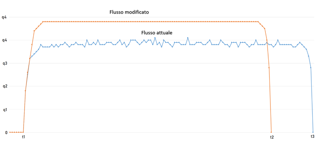 Flusso modificato