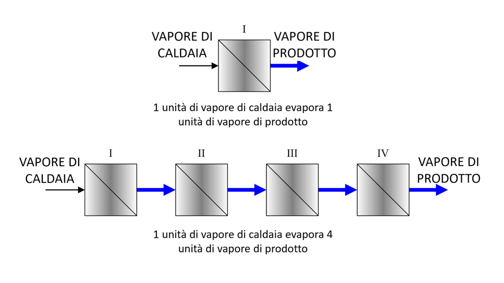 Tecnologia di evaporazione ad Effetto Multiplo