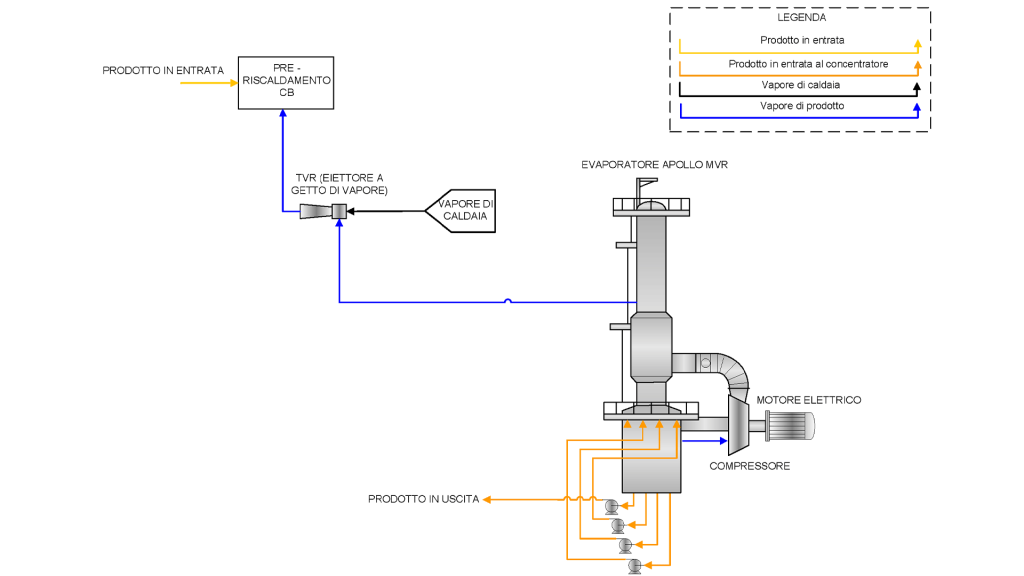 MVR e TVR come tecnologie di evaporazione combinate per il preriscaldamento