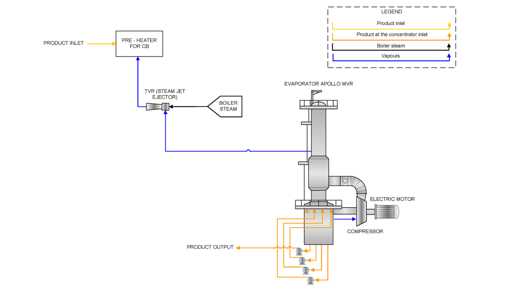 MVR and TVR as combined evaporation technologies for preheating