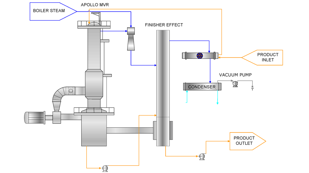 MVR and TVR as combined evaporation technologies for finisher efficiency