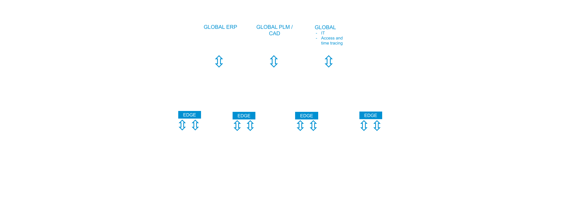 Details about the PA Platform