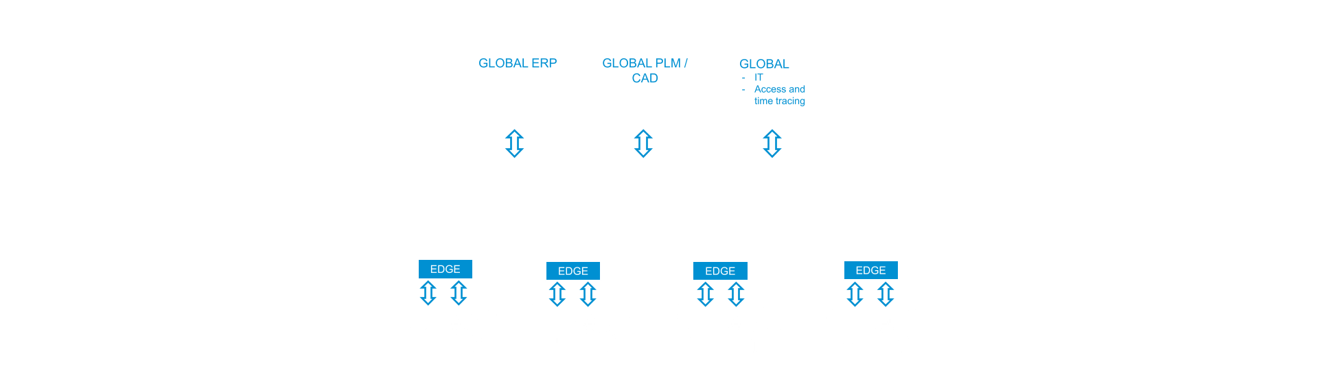 Details about the PA Platform