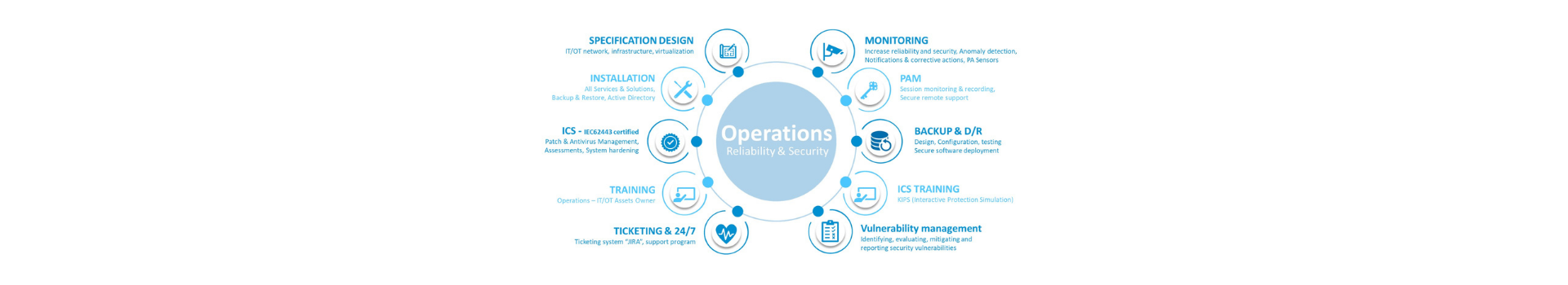 An overview map of PA's holistic approach to tackling cyber security threats
