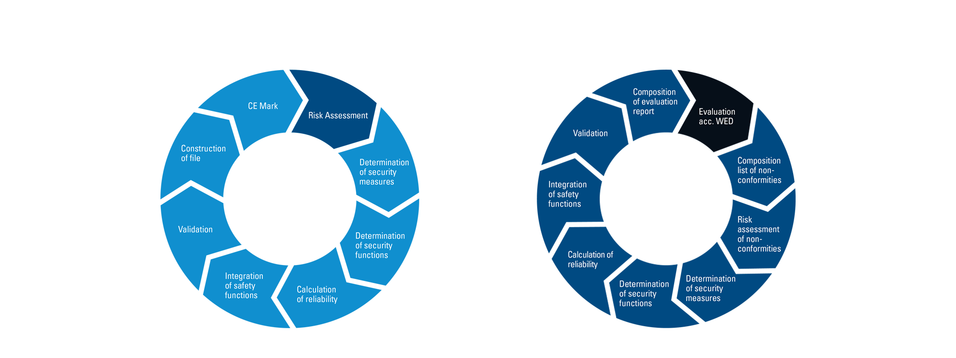 We offer safety services for new assemblies as well as existing work equipment