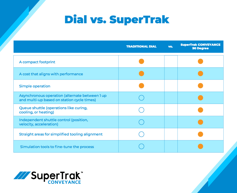 Traditional Dial v. SuperTrak 90 DEG Infographic